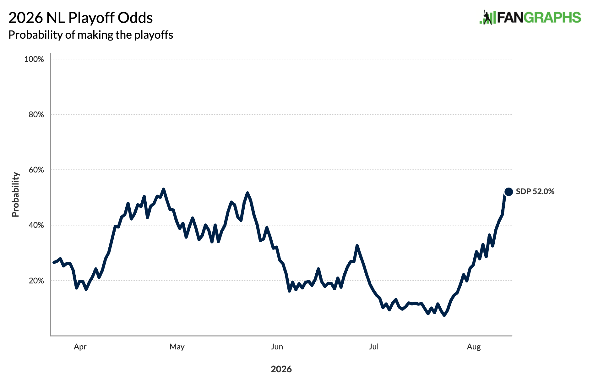 Padres playoff odds