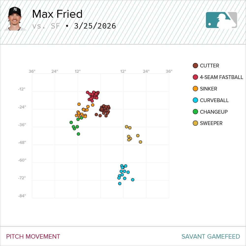Max Fried's Opening Night pitch movement chart