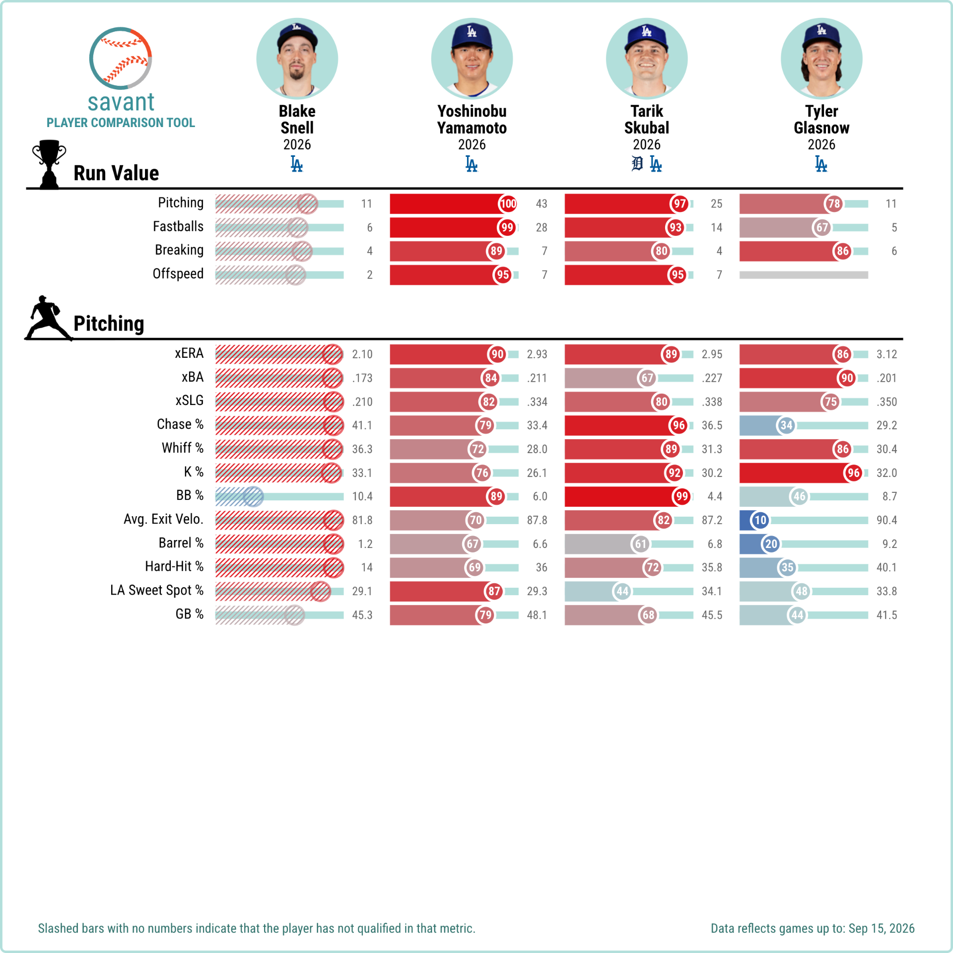 Pitching stats for Dodgers starters