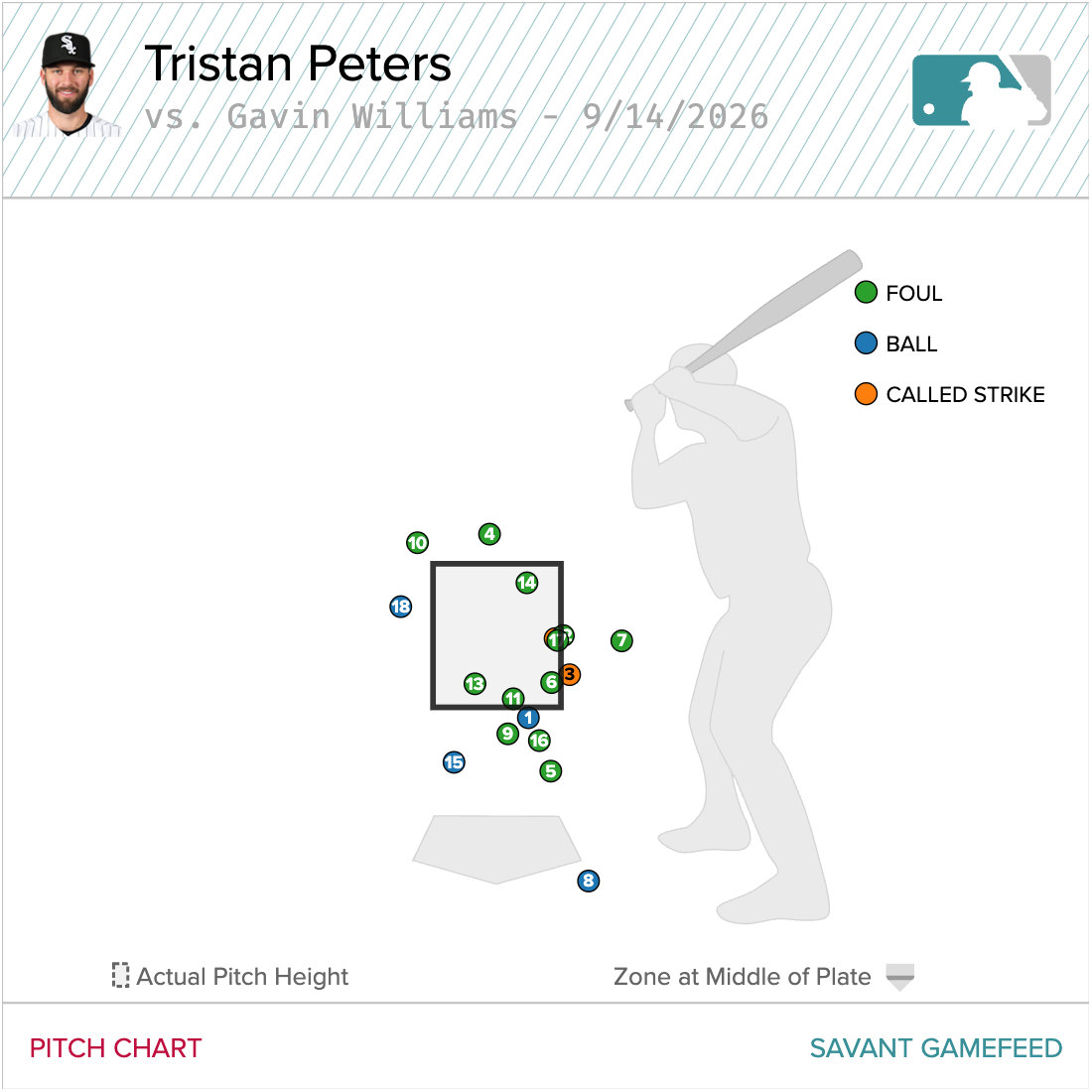 Pitch-by-pitch results for Tristan Peters' 18-pitch walk