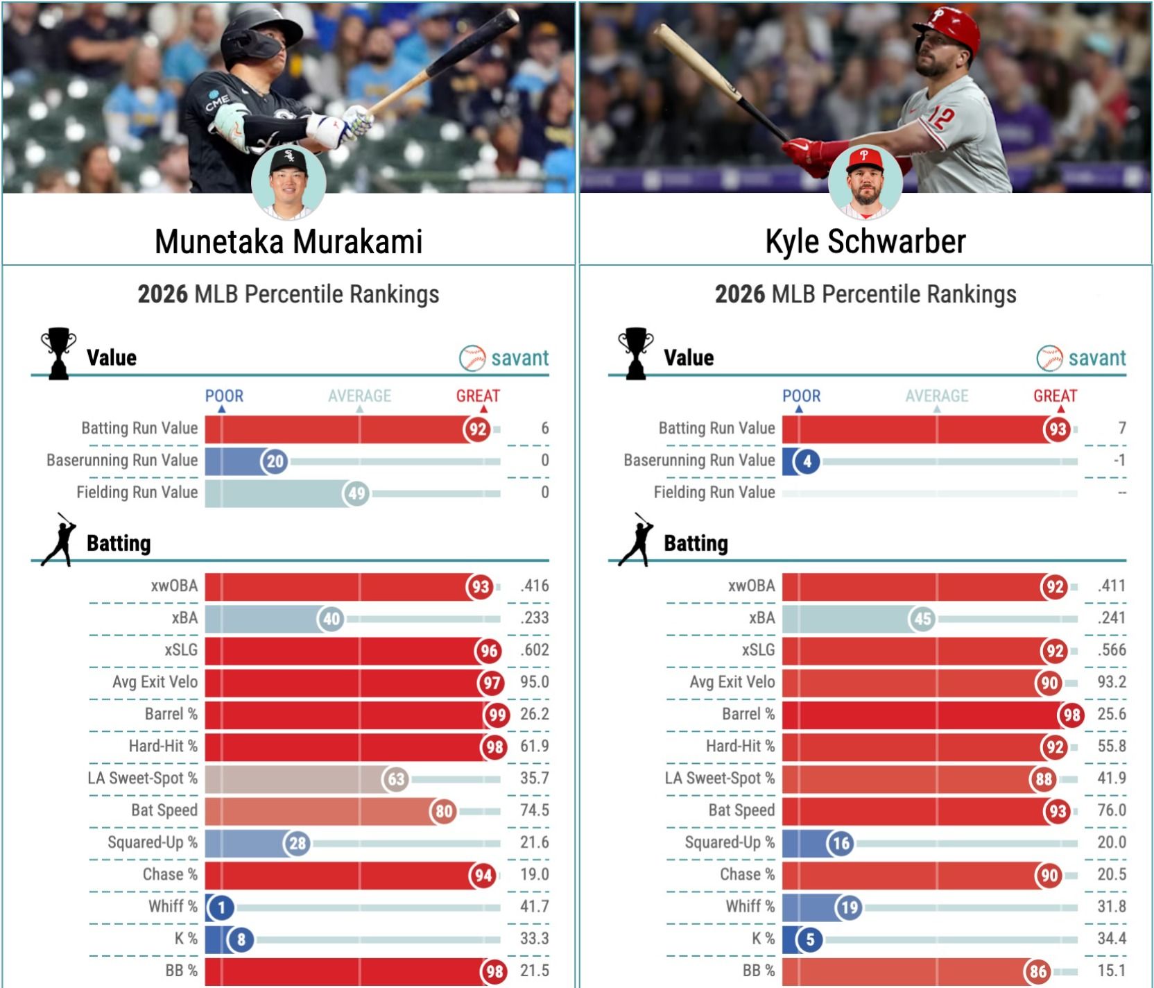 Munetaka Murakami's 2026 Statcast data vs. Kyle Schwarber's