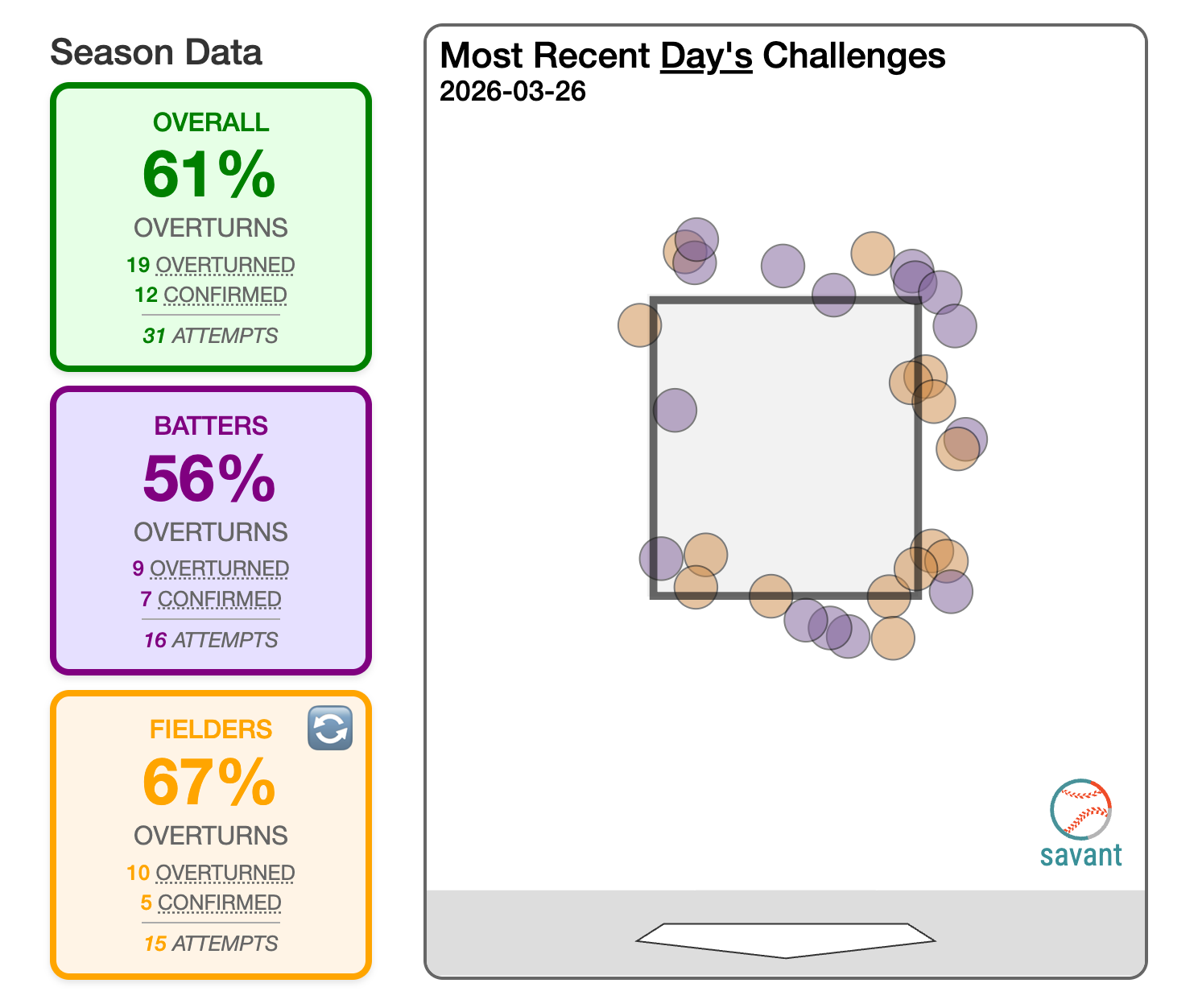 Opening Day ABS challenge summary