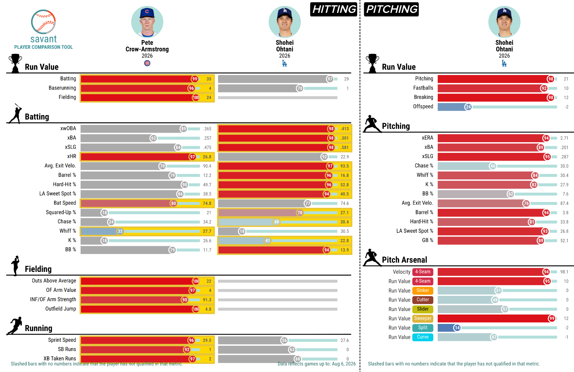 PCA's stats vs. Ohtani's stats