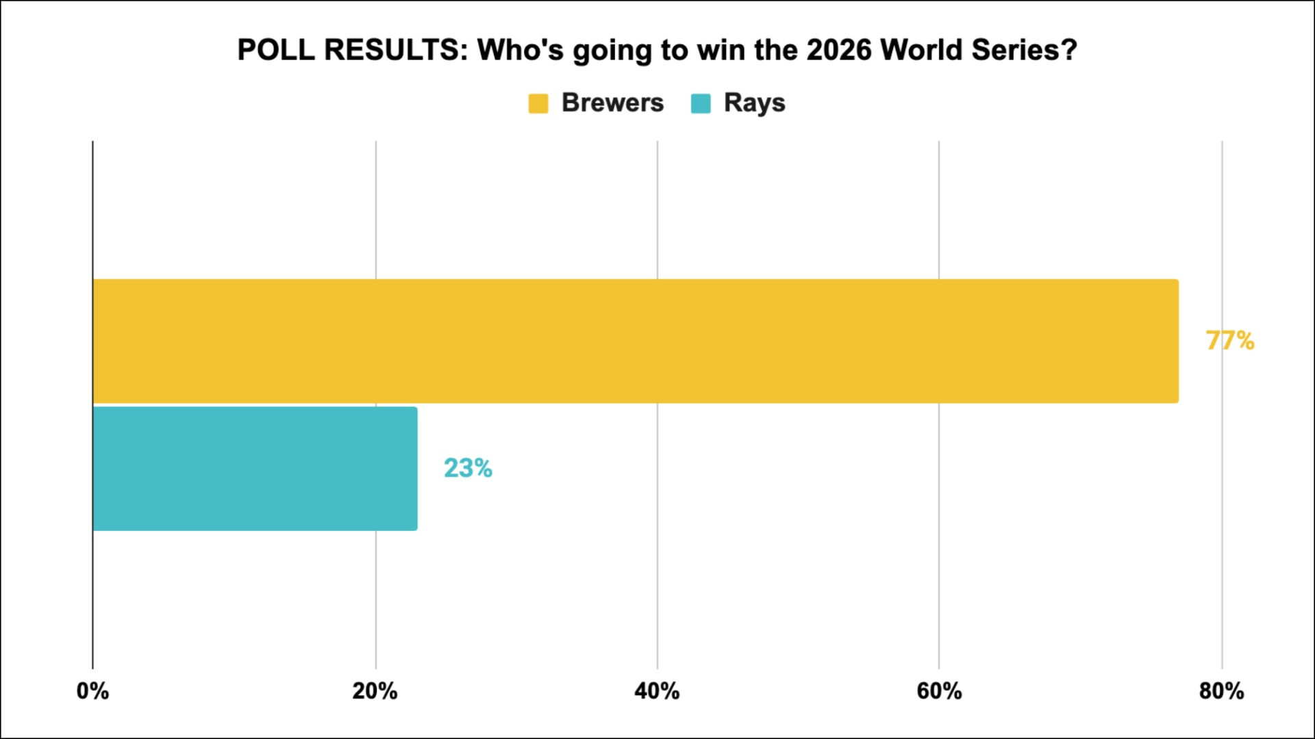 Poll results: Who's going to win the 2026 World Series?