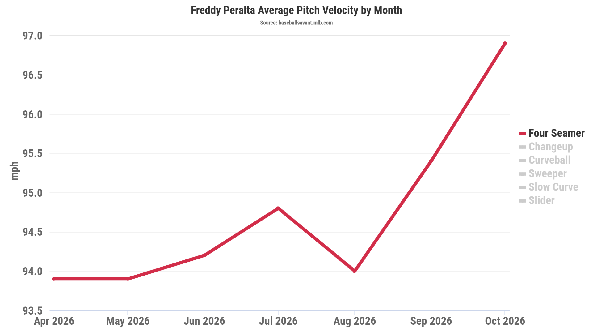 A graph of Freddy Peralta's fastball velocity by month