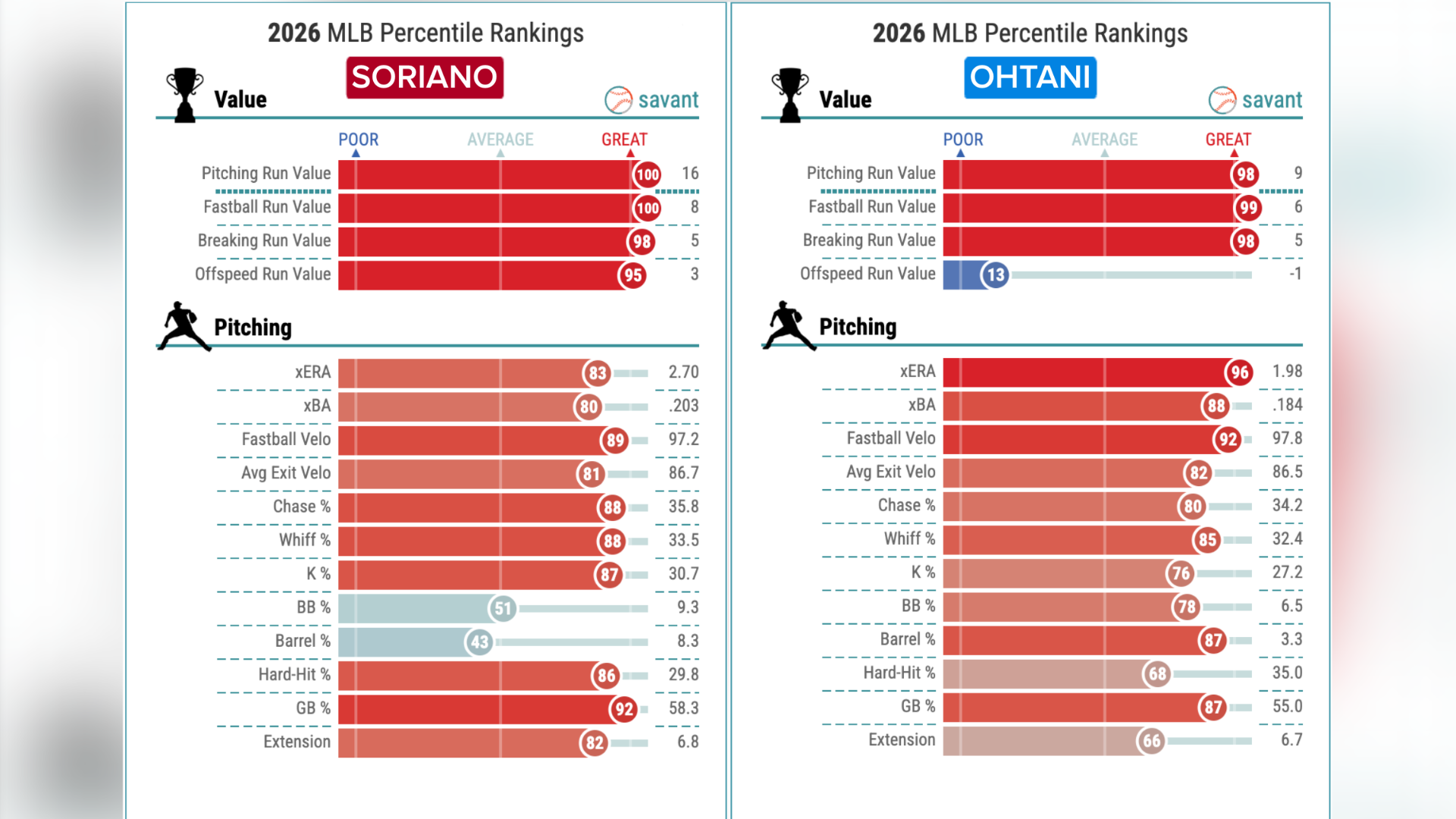 José Soriano vs. Shohei Ohtani, 2026 MLB pitching percentile rankings