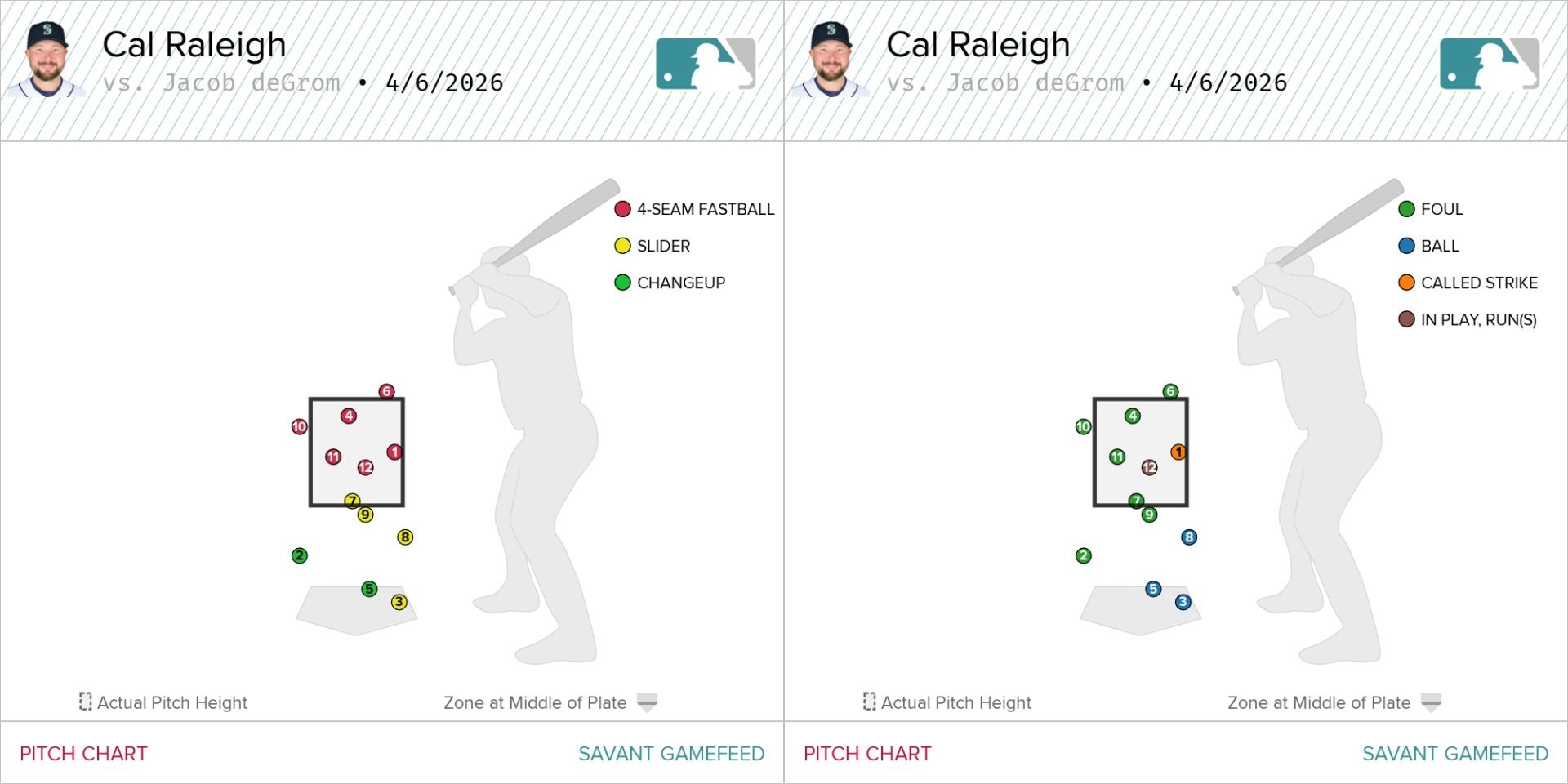 Cal Raleigh's 12-pitch at-bat vs. Jacob deGrom