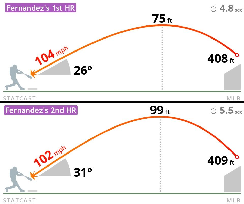 Statcast data on Jose Fernandez's first MLB home runs