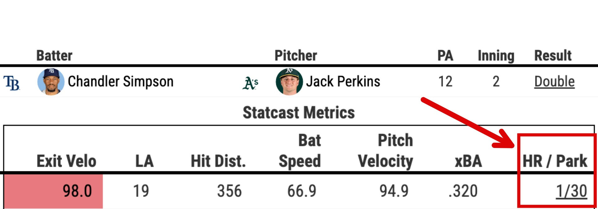 Statcast data on Chandler Simpson's double