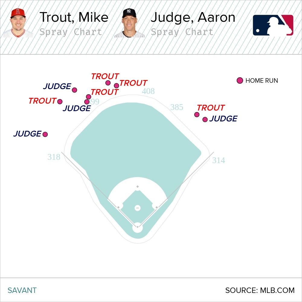 A spray chart of Mike Trout and Aaron Judge's 9 home runs at Yankee Stadium