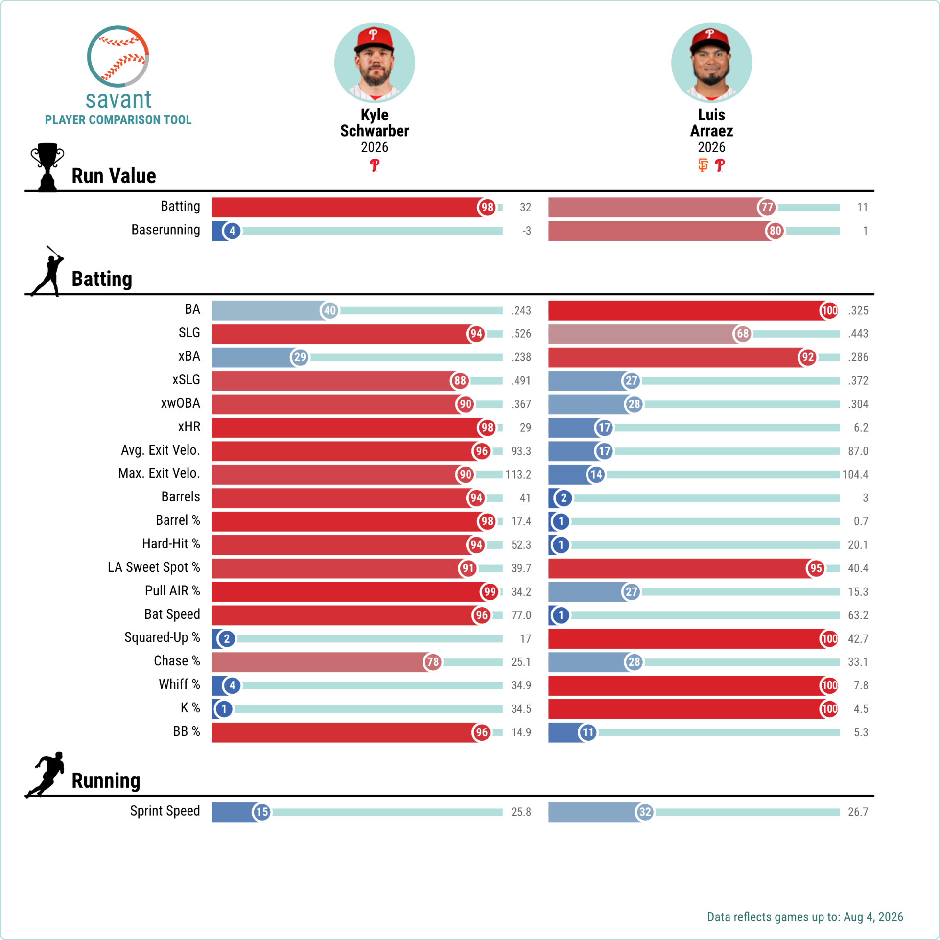 Kyle Schwarber's hitting metrics vs. Luis Arraez's