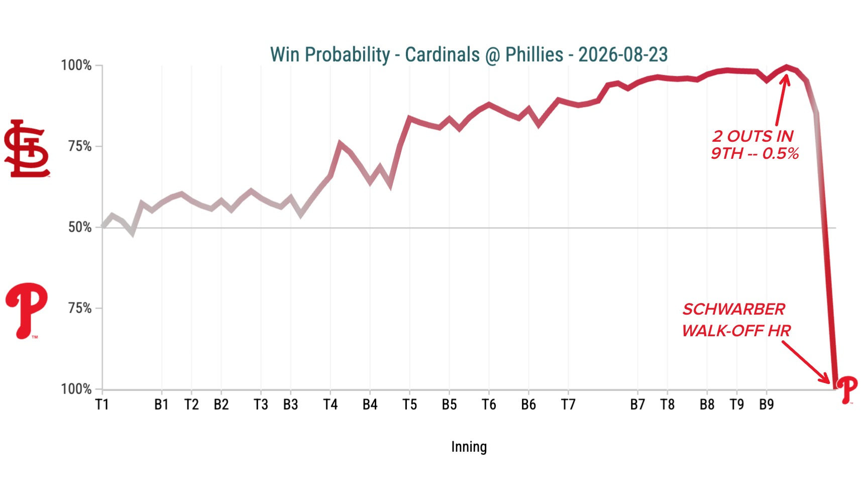 A graph of the Phillies' win probability vs. Cardinals