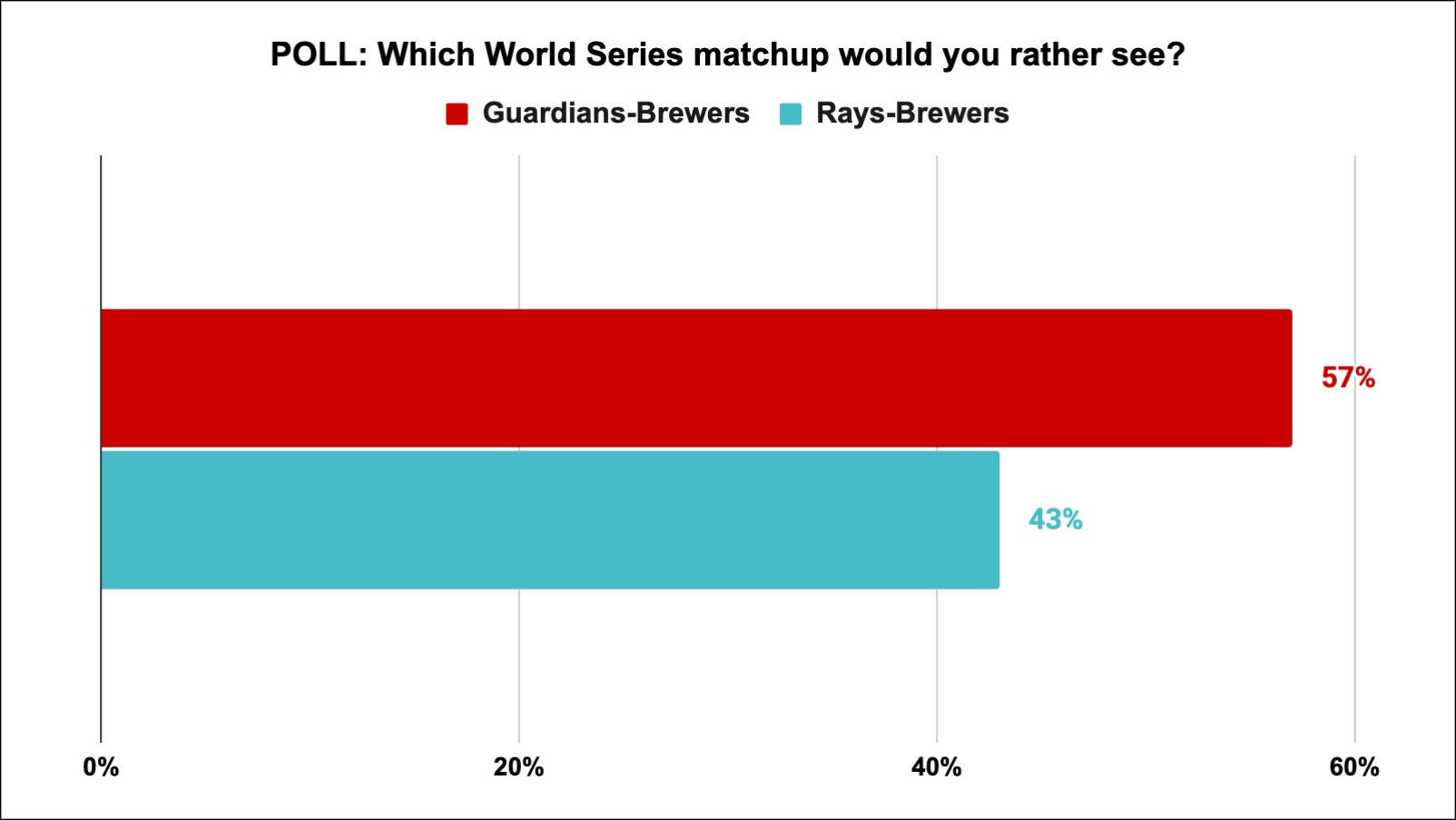 Poll results: Which World Series matchup would you rather see?