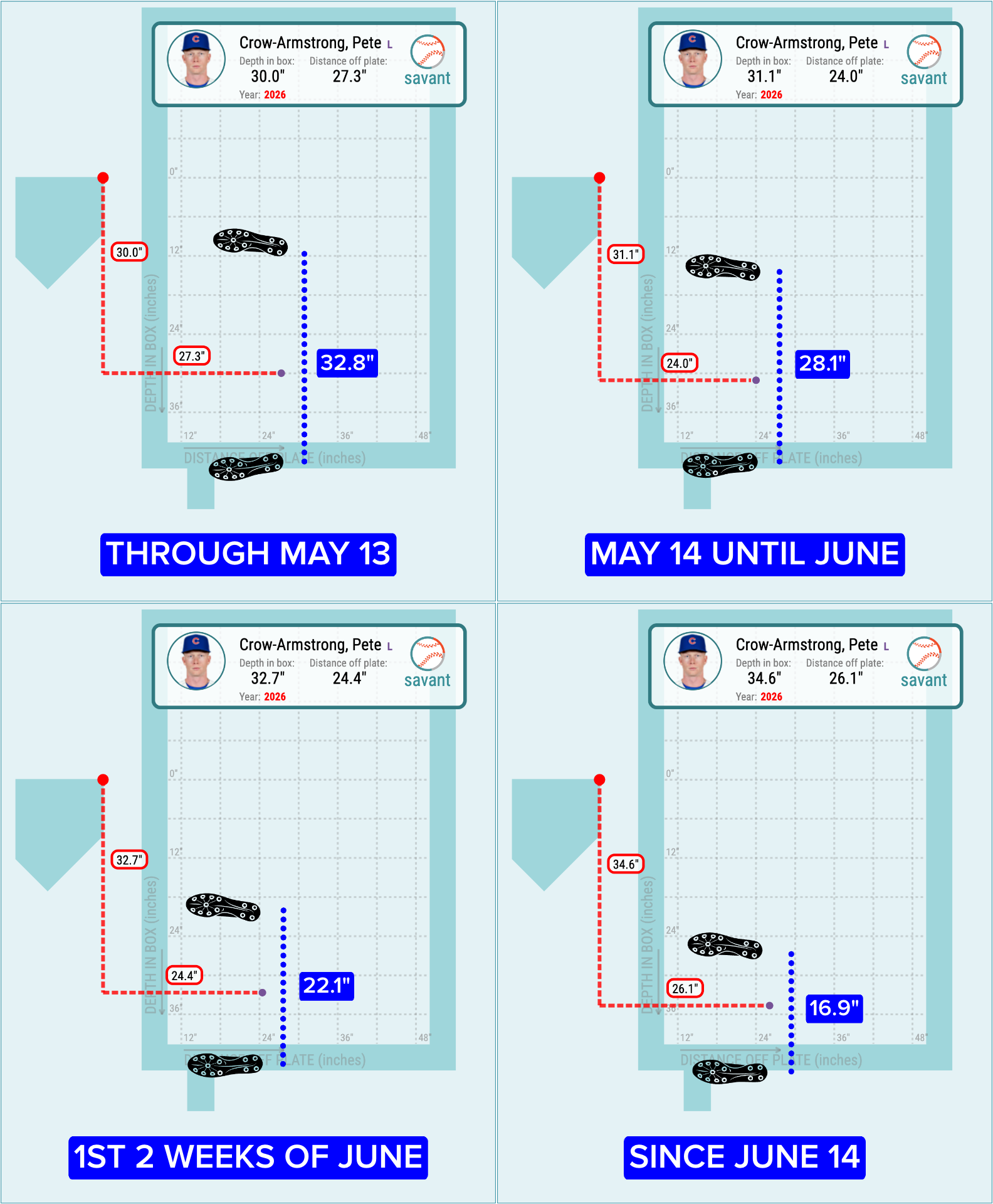 A visualization of Pete Crow-Armstrong's batting stance changes