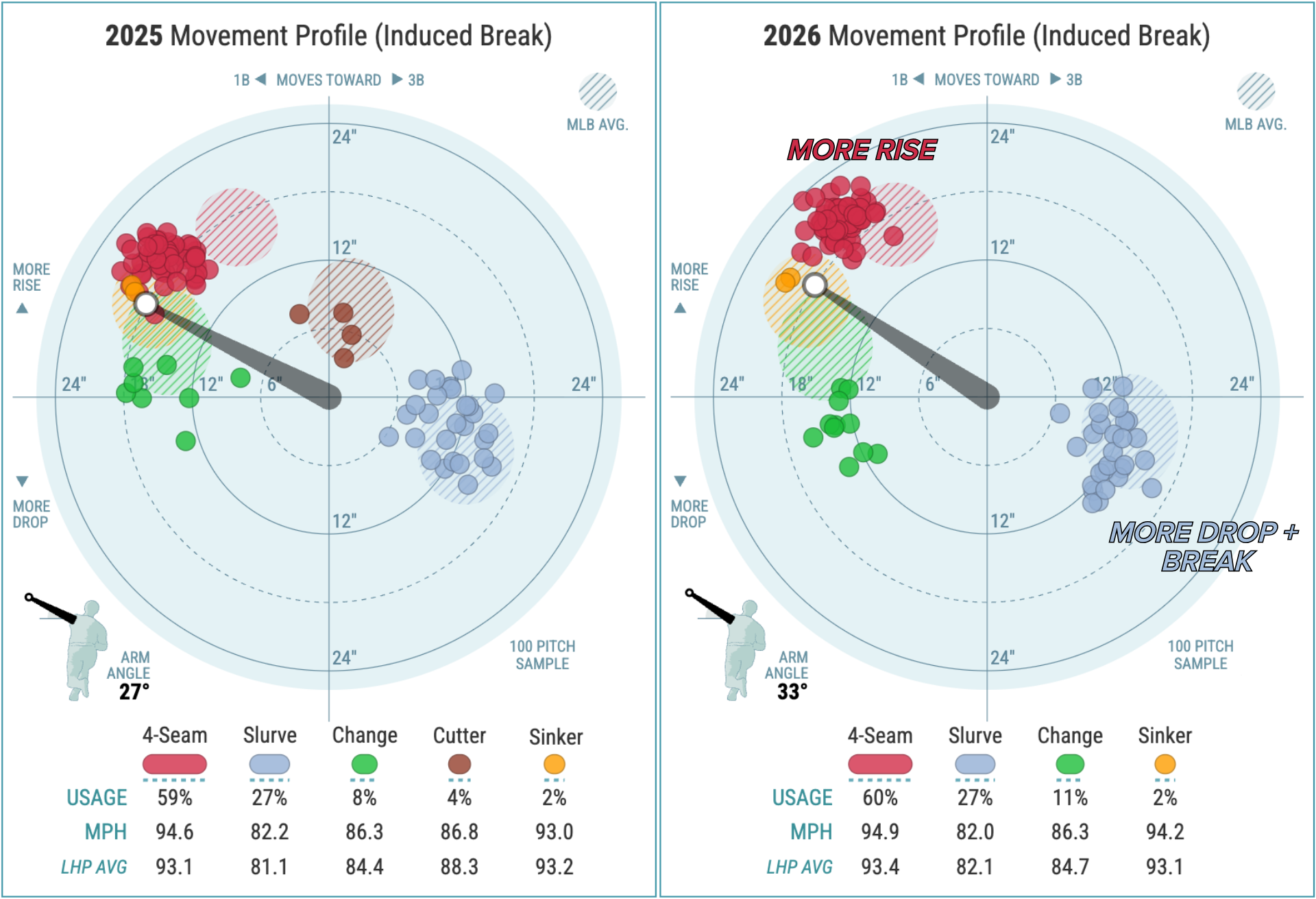 Data visualization of Kyle Harrison's pitch movement in 2025 vs. 2026 Data visualization of Kyle Harrison's pitch movement in 2025 vs. 2026