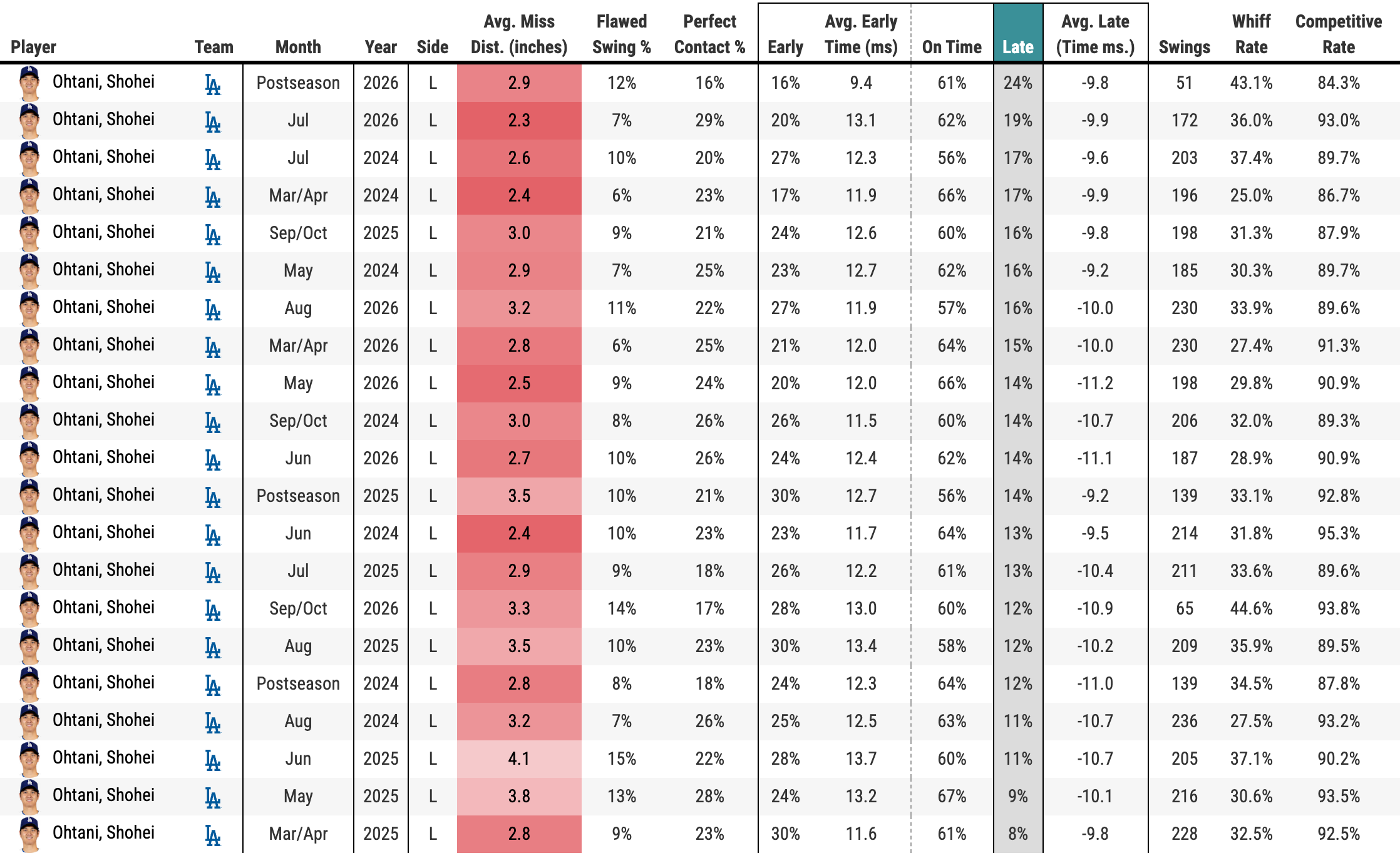 Shohei Ohtani's swing timing data by month with the Dodgers