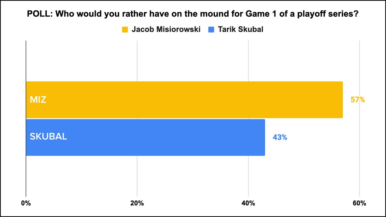 Poll results: Who would you rather have as a Game 1 starter, Jacob Misiorowski or Tarik Skubal? Poll results: Who would you rather have as a Game 1 starter, Jacob Misiorowski or Tarik Skubal?