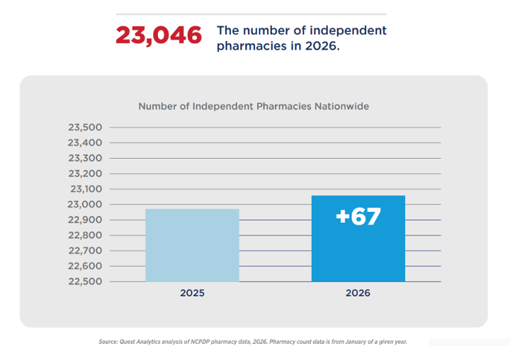 Number of Independent Pharmacies in 2026